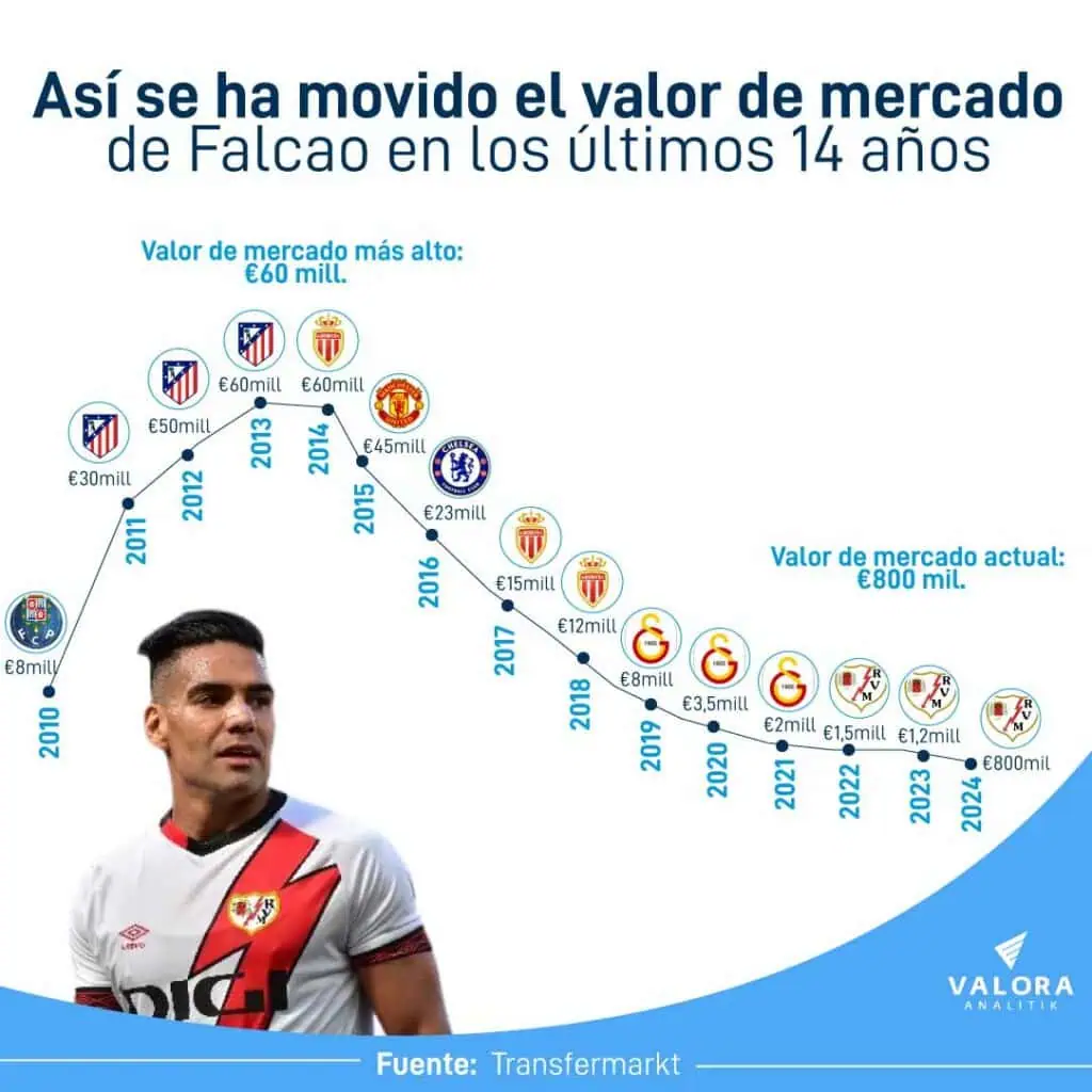 Así están las finanzas de Falcao para llegar a Millonarios tras su paso por Europa Valores de mercado de Falcao.