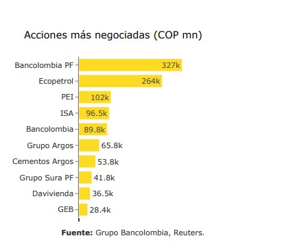 Acciones. Foto: Bancolombia.