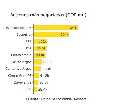 Extranjeros, los mayores compradores de acciones en junio en Bolsa de Colombia Acciones. Foto: Bancolombia.