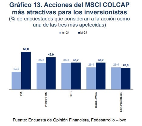 Acciones recomendadas para invertir en Colombia durante julio del 2024