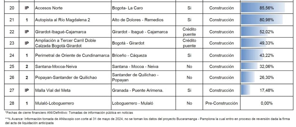 Avance de las vías 4G