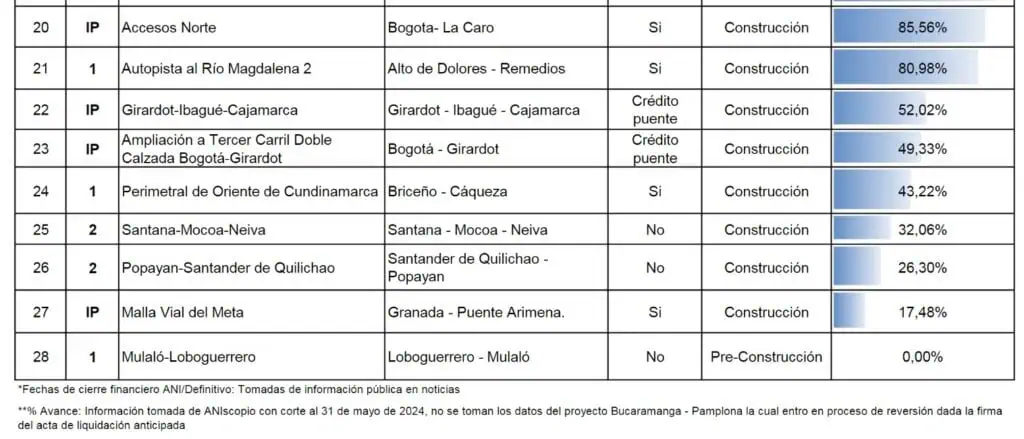 Gobierno Petro reprogramará vigencias futuras en medio de graves retrasos de infraestructura Avance de las vías 4G