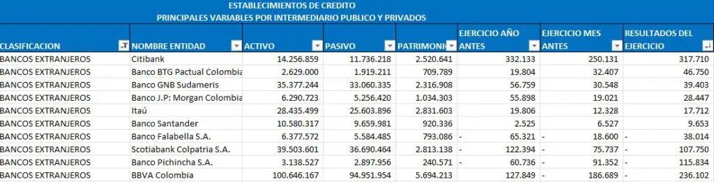 Ranking de bancos a mayo: Bancolombia lidera y 11 siguen dando pérdidas Bancos extranjeros del sistema financiero. Foto: SuperFinanciera