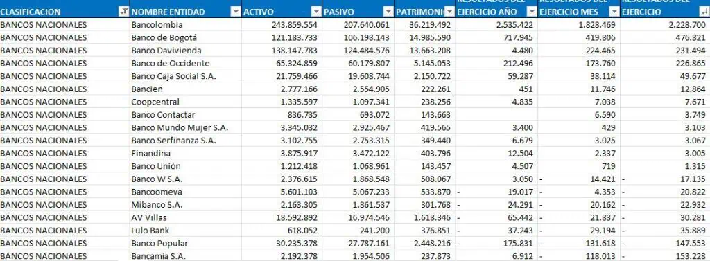 Ranking de bancos a mayo: Bancolombia lidera y 11 siguen dando pérdidas Bancos nacionales del sistema financiero. Foto: SuperFinanciera