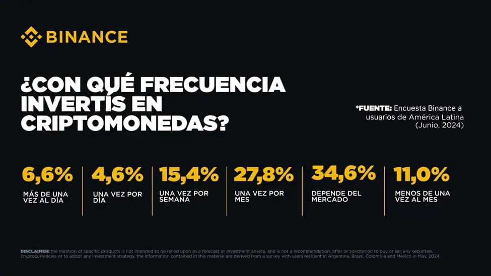 Binance ahorra a los usuarios US$1.750 millones en costos de remesas desde 2022 Encuesta de Binance