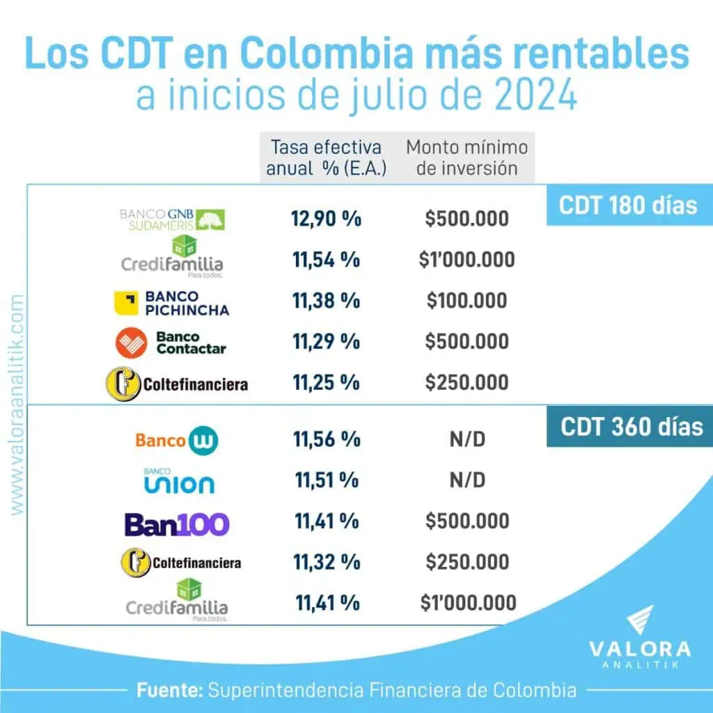 Conozca las entidades con mayor rentabilidad de CDT para inicios de julio Los CDT con mejor rendimiento a inicios de julio.