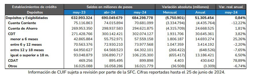 CDT en Colombia a mayo. Foto: SuperFinanciera.