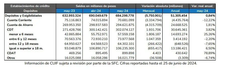 Saldos de CDT en Colombia siguen siendo mayores a los de las cuentas de ahorro CDT en Colombia a mayo. Foto: SuperFinanciera.