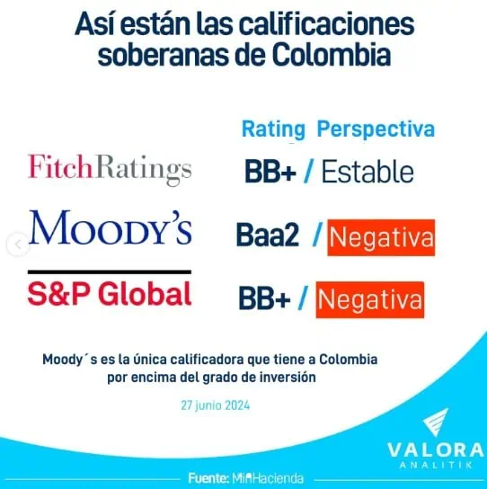 Petro pidió eliminar el riesgo país a Colombia: “Estamos ahorcados financieramente” Calificaciones de Colombia a junio de 2024