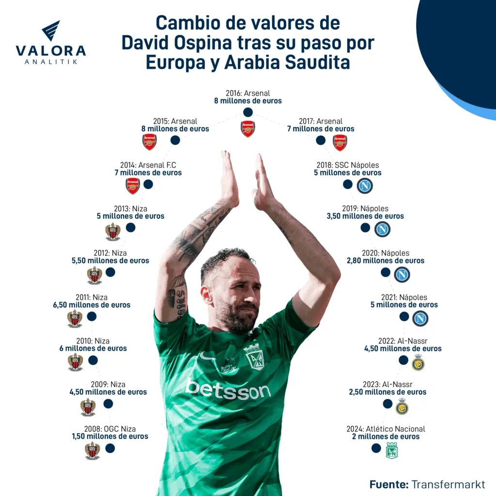 David Ospina debutará con Nacional este martes: así ha cambiado su valor de mercado Variación del valor de mercado de David Ospina de cara a su debut con Atlético Nacional.