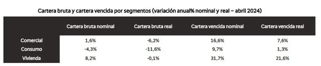 Estado de la cartera creció levemente en el mes de abril en el sistema financiero Cartera del sistema financiero. Foto: Bancolombia.