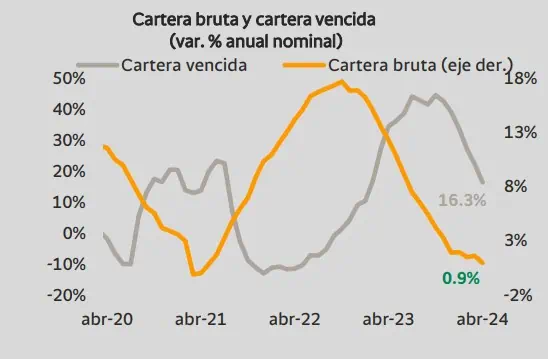 Estado de la cartera creció levemente en el mes de abril en el sistema financiero Cartera del sistema financiero. Foto: Bancolombia.