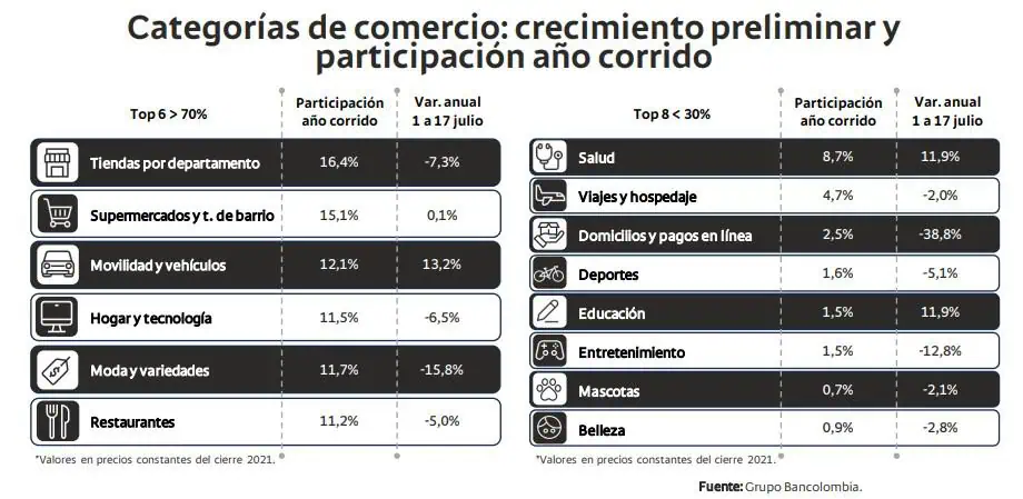 Bancolombia mejora proyecciones para el consumo en julio y próximos trimestres Categorías de consumo. Foto: Bancolombia.