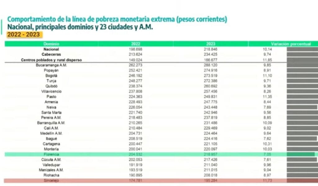 Pobreza monetaria en Colombia. Foto: DANE.