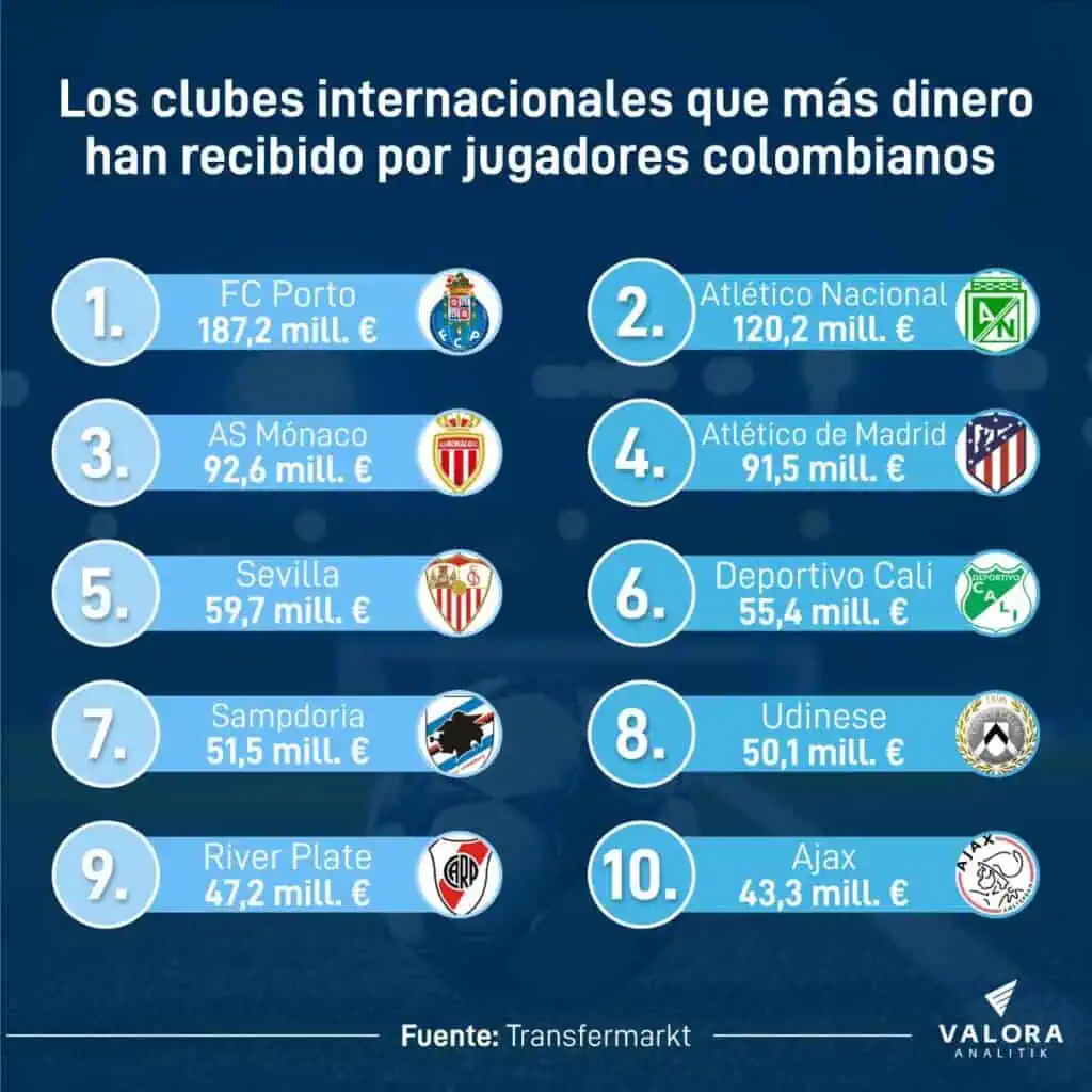 Los clubes que más dinero han recibido por fichajes de jugadores colombianos clubes con más dinero por colombianos.
