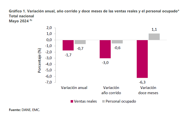 Ventas comercio en Colombia en mayo