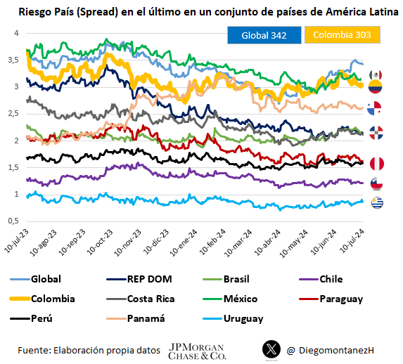 Petro pidió eliminar el riesgo país a Colombia: “Estamos ahorcados financieramente” Comparativo de calificación riesgo país entre países de Latinoamérica