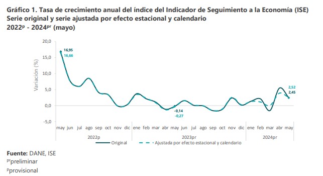 Comportamiento de la economía de Colombia en mayo