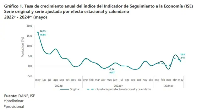 ¿Más inflación y más crecimiento de la economía en Colombia?: Estos son los nuevos pronósticos Comportamiento de la economía de Colombia en mayo