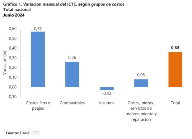 Combustibles y mantenimiento aumentaron el costo del transporte por carretera en Colombia Comportamiento del costo del transporte por carretera en Colombia