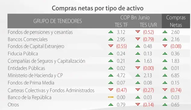 Fondos de pensiones a junio fueron los mayores tenedores de deuda de Colombia Compras y ventas de TES. Foto: Davivienda.