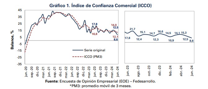 Confianza Comercial. Foto: Fedesarrollo