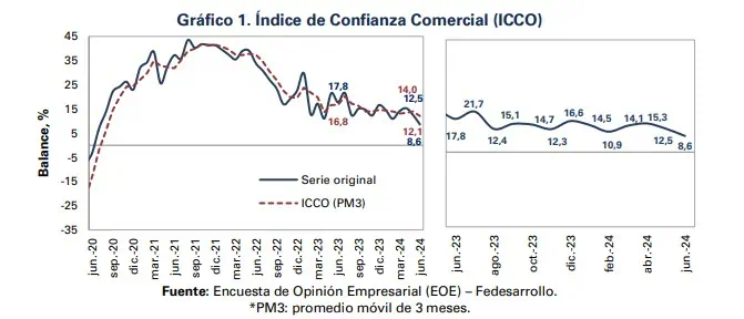 Confianza comercial en Colombia se desaceleró en junio; la industrial siguió en negativo Confianza Comercial. Foto: Fedesarrollo