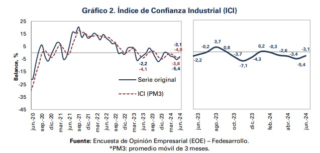 Confianza industrial. Foto: Fedesarrollo.