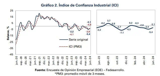Confianza comercial en Colombia se desaceleró en junio; la industrial siguió en negativo Confianza industrial. Foto: Fedesarrollo.
