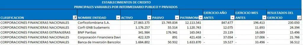 Ranking de bancos a mayo: Bancolombia lidera y 11 siguen dando pérdidas Corporaciones financieras del sistema financiero. Foto: SuperFinanciera