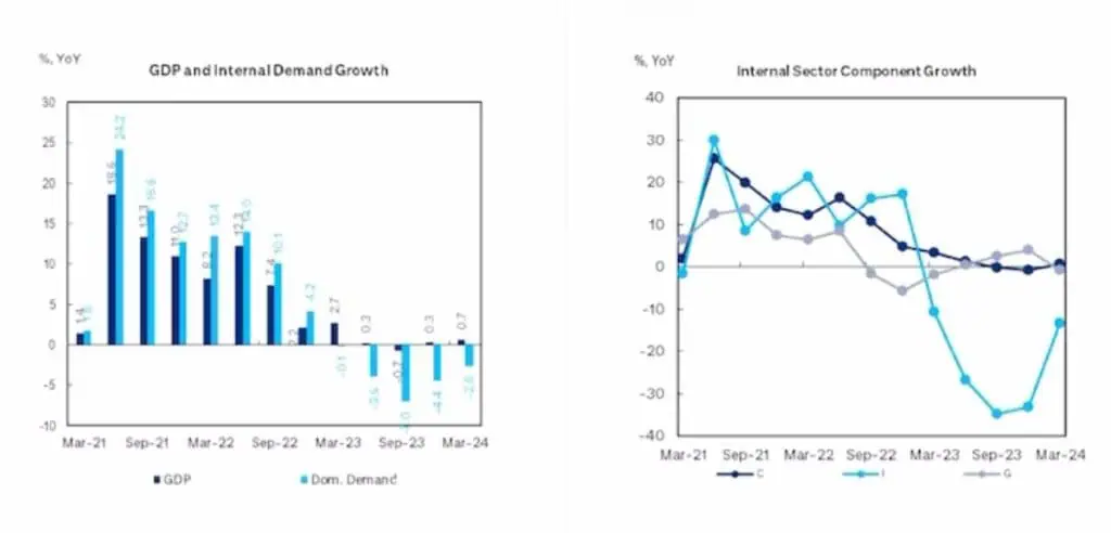 Citi Research: crecimiento de Colombia terminaría en el 1,5 % a fin del 2024 Expectativa de Citi. Foto: Citi Research.