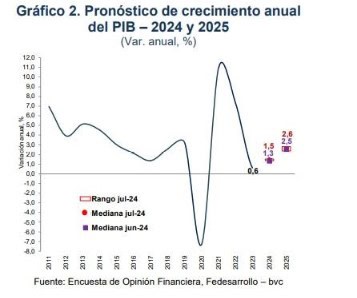 Crecimiento. Foto: Fedesarrollo
