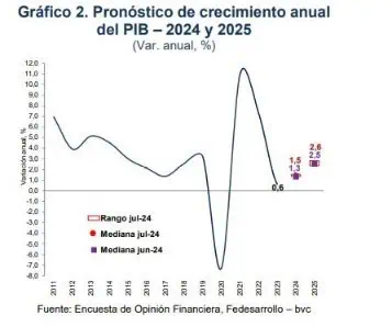 Encuesta Fedesarrollo-bvc: analistas ven mejor PIB, pero más inflación e incertidumbre política Crecimiento. Foto: Fedesarrollo
