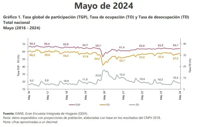 Empresarios exponen expectativas sobre lo que viene para el empleo en Colombia Datos del empleo en Colombia