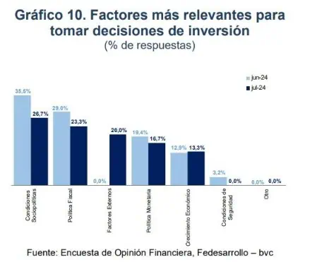 Encuesta Fedesarrollo-bvc: analistas ven mejor PIB, pero más inflación e incertidumbre política Inversiones. Foto: Fedesarrollo.