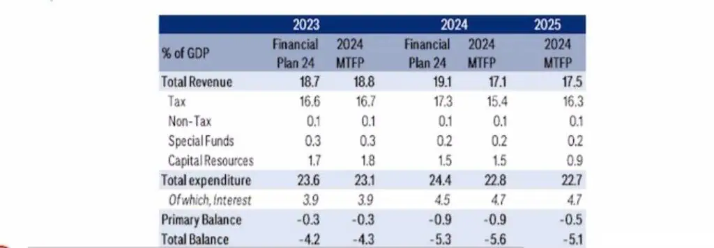 Citi Research: crecimiento de Colombia terminaría en el 1,5 % a fin del 2024 Expectativa de Citi. Foto: Citi Research.