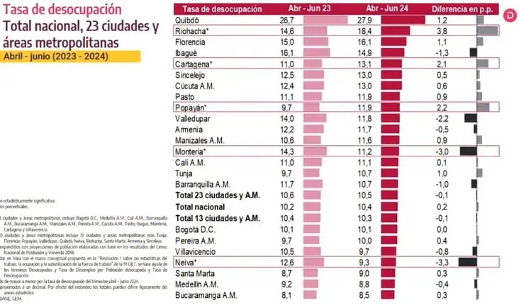 Desempleo en Colombia registró un fuerte aumento en junio Desempleo ciudades. Foto: DANE.