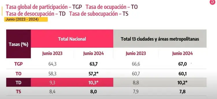 Así ha sido el comportamiento del desempleo en Colombia en 2024 ¿Cómo puede mejorar en el segundo semestre? Desempleo junio. Foto: Valora Analitik