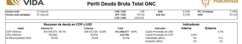 Deuda bruta del GNC. Foto: MinHacienda.