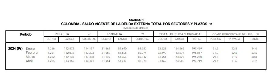 Volvió a subir deuda externa (privada y pública) en Colombia durante abril Deuda externa de Colombia. Foto: BanRep.