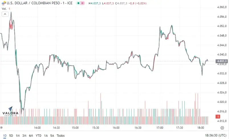 Dólar en Colombia revierte la tendencia alcista y cierra por debajo de $4.050 Dólar en Colombia. Foto: Valora Analitik
