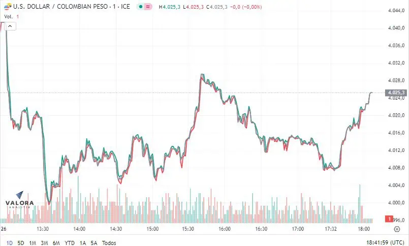 Dólar en Colombia cierra esta semana de mercado a la baja Dólar en Colombia. Foto: Valora Analitik