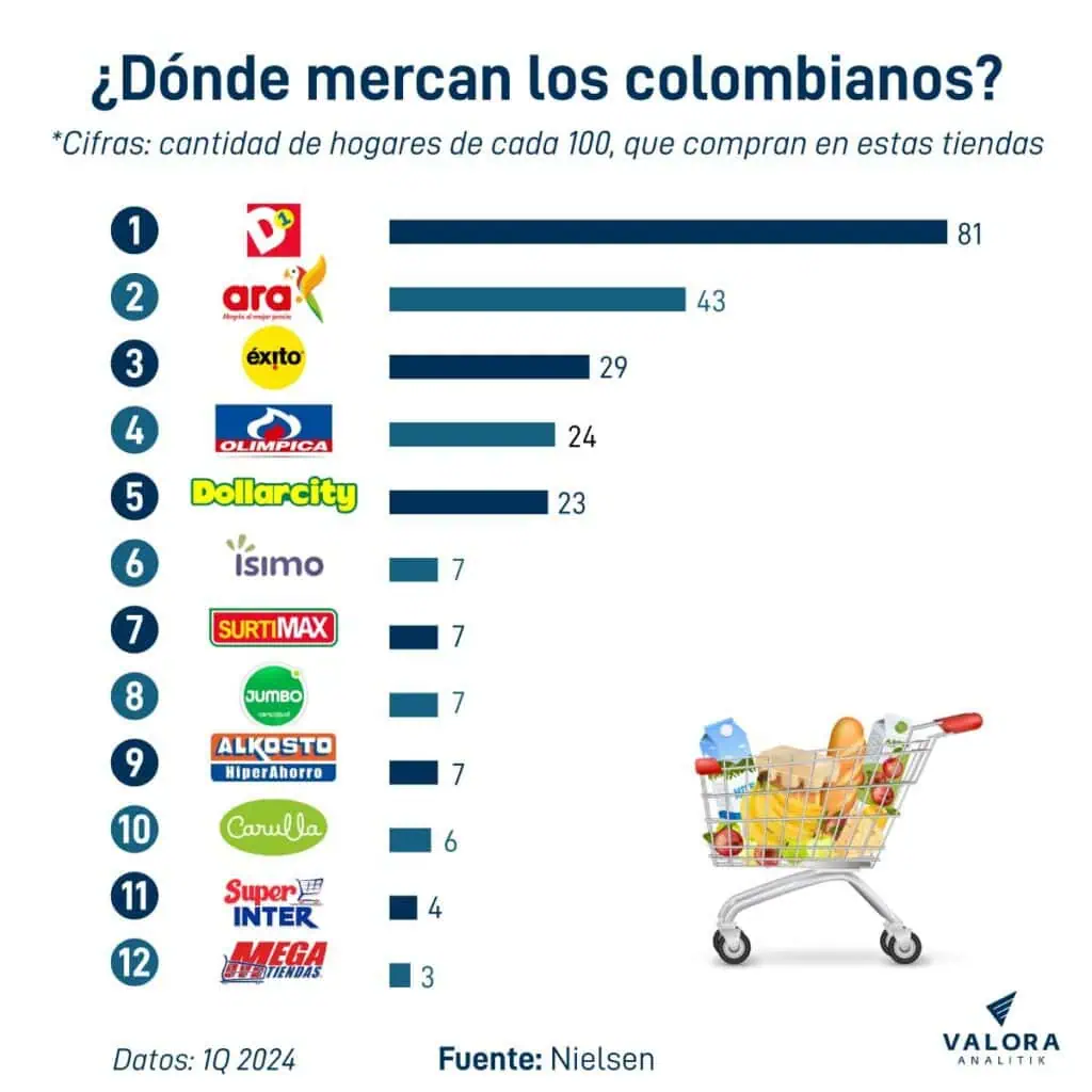 D1, Dollarcity, Ara e Ísimo aumentan su participación en el gasto de los hogares, según Nielsen Discounters en Colombia