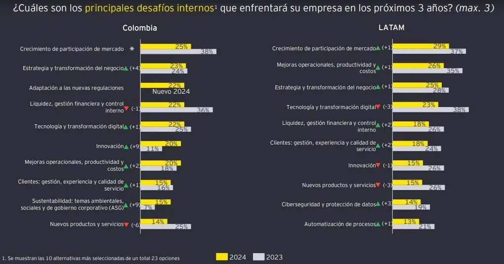 EY revela hallazgos de nuevo estudio sobre percepción empresarial en Colombia: hay varias sorpresas Encuesta empresarial EY.