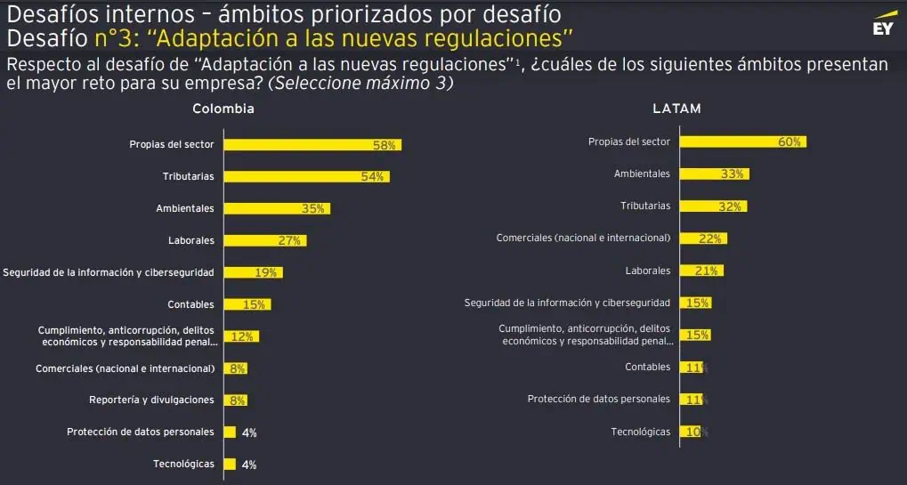 EY revela hallazgos de nuevo estudio sobre percepción empresarial en Colombia: hay varias sorpresas Encuesta empresarial EY.