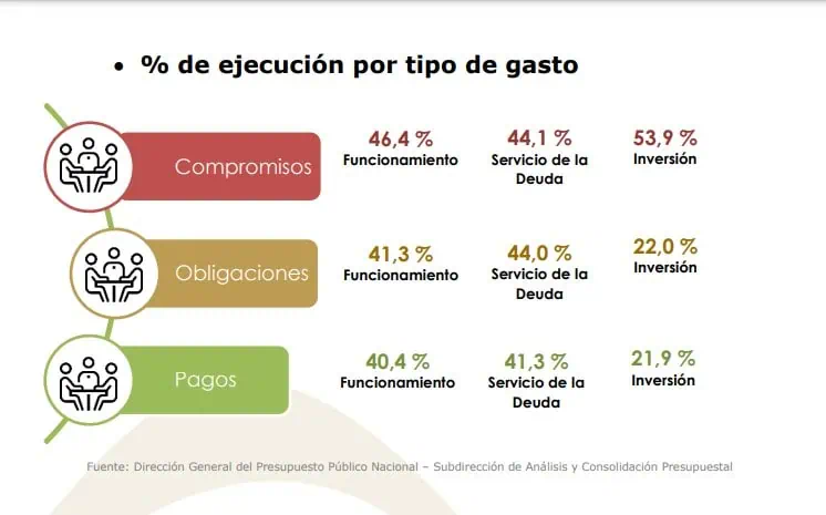 A junio, Colombia acumula la menor ejecución presupuestal de inversión en últimos cuatro gobiernos Presupuesto. Foto: MinHacienda.