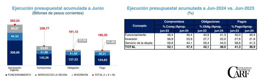 Comité de Regla Fiscal advierte caída de recaudo tributario y baja ejecución presupuestal en Colombia Ejecución presupuestal. Foto: CARF.