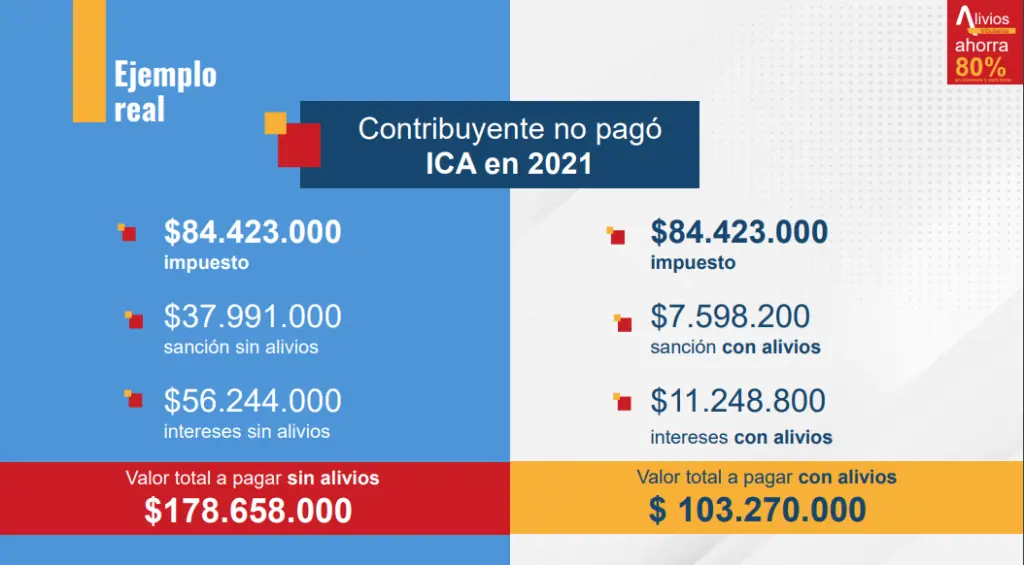 Nuevo alivio tributario para Bogotá del 80 %: así puede aplicar Ejemplo del alivio financiero de la Secretaría de Hacienda
