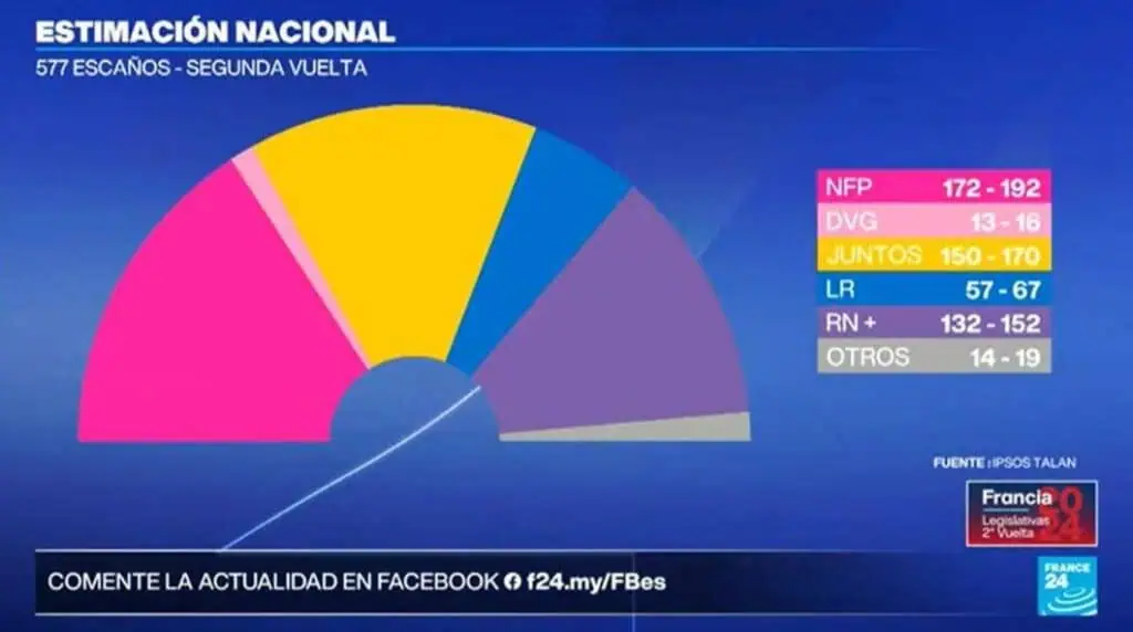 Extrema derecha, derrotada en votaciones legislativas de Francia Extrema derecha, derrotada en votaciones legislativas de Francia