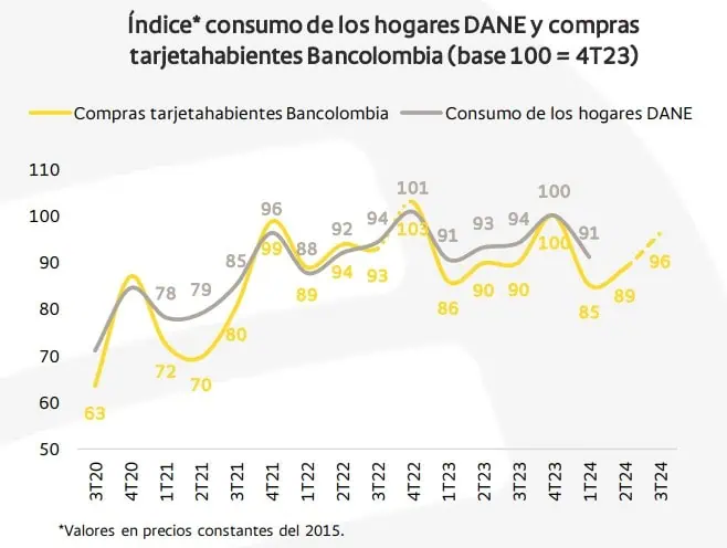 Bancolombia mejora proyecciones para el consumo en julio y próximos trimestres Consumo en Colombia. Foto: Bancolombia.
